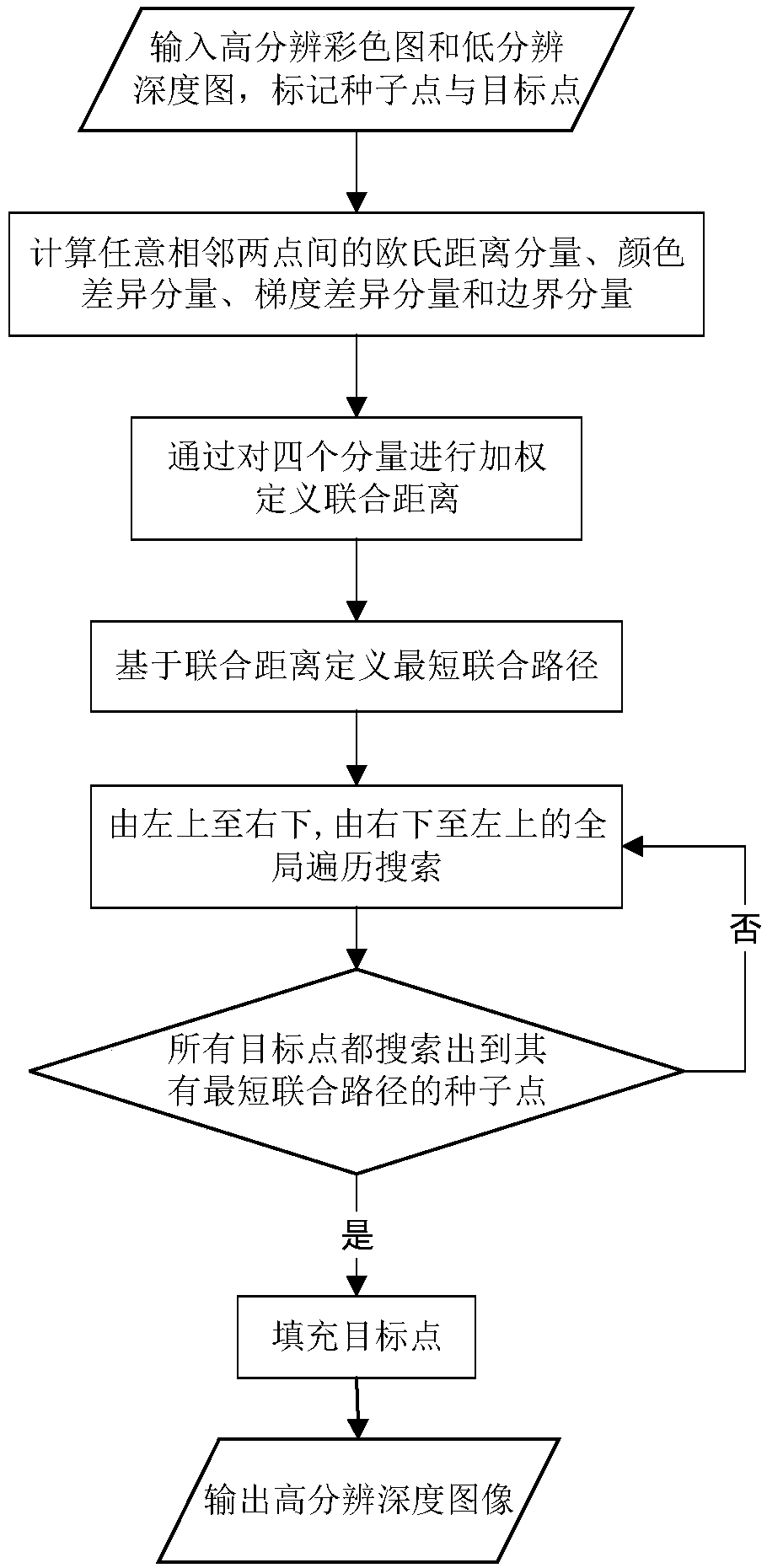 Depth Map Upsampling Method Based on Shortest Joint Path