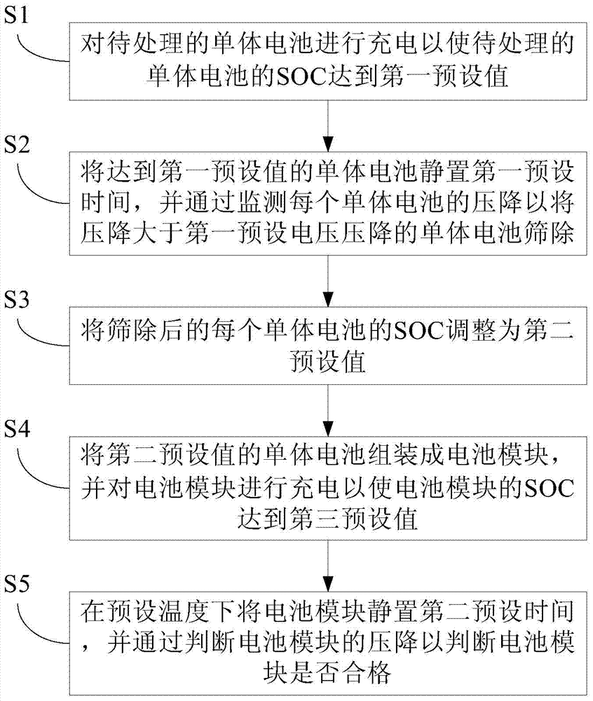 Battery pretreatment method for battery system