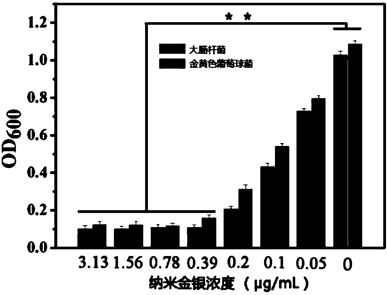 Preparation method of nano-gold-silver-containing antibacterial material