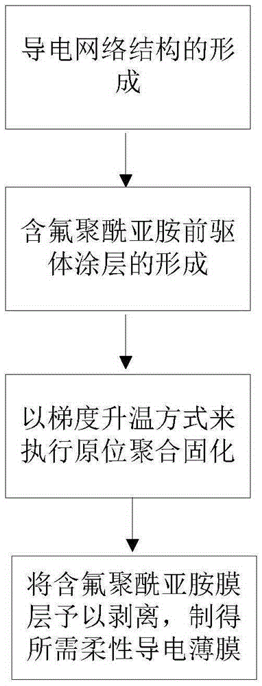 Preparation method for flexible transparent conductive thin film with high thermal stability and product thereof