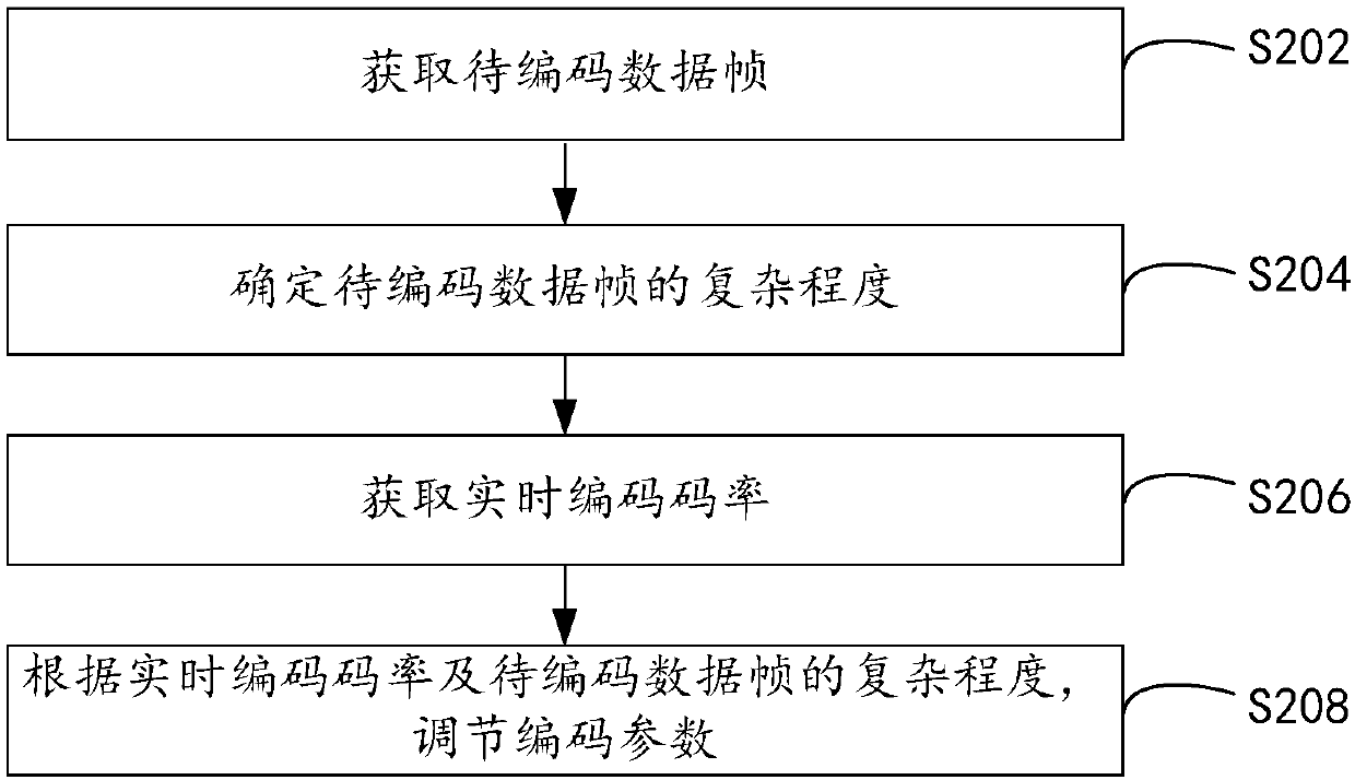 Coded data processing method and device, computer equipment and storage medium