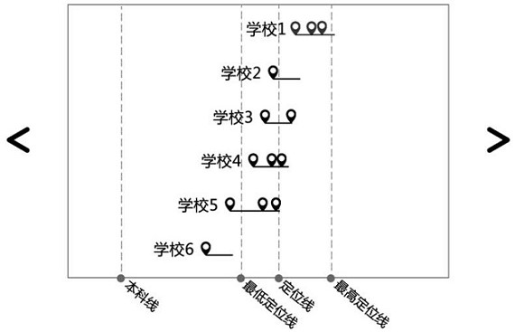 A graphical method for presenting the matching of student orientation with universities (major groups) and majors