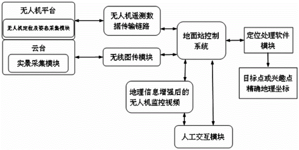 UAV ground target positioning system and method based on enhanced geographic information