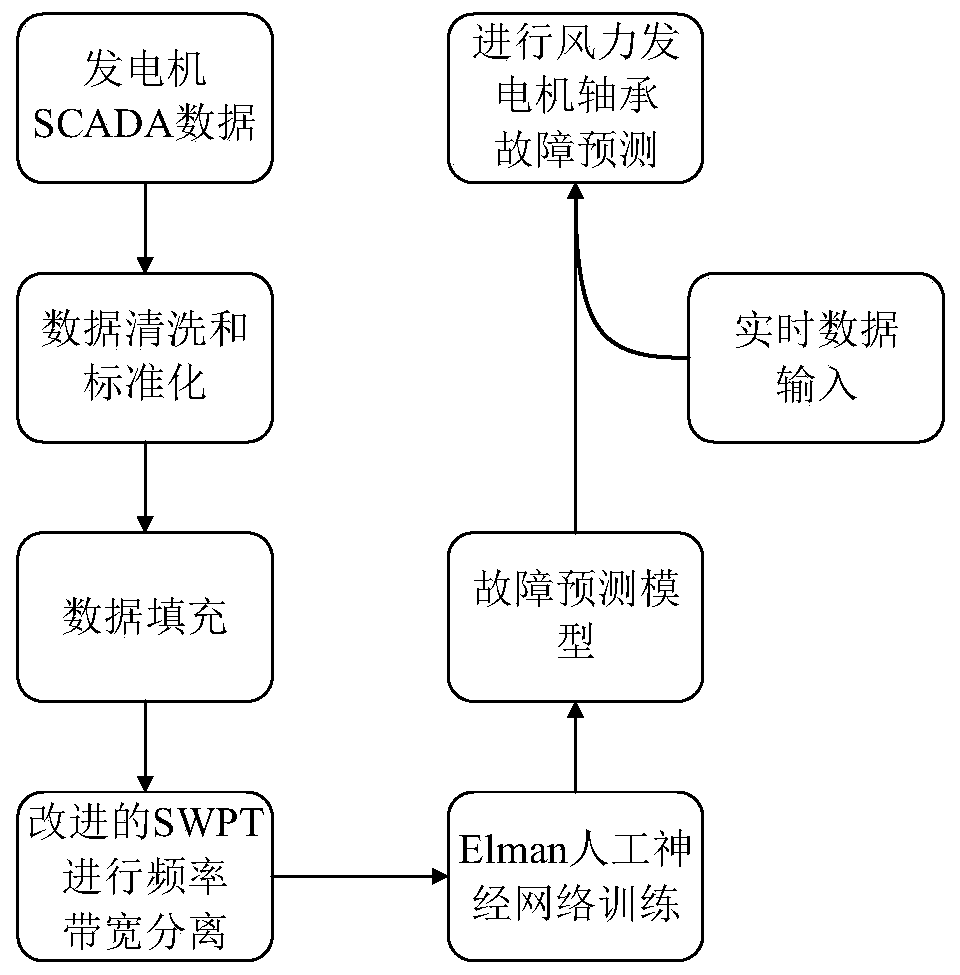 Wind driven generator bearing fault prediction method based on artificial neural network