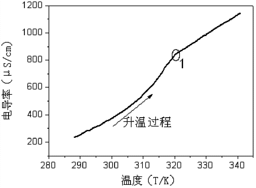 Method for monitoring solubility, metastable zone and solution concentration on line in crystallization process of organic salt system