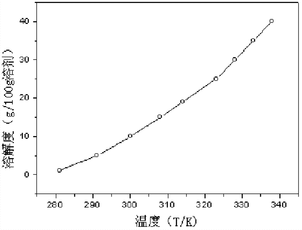 Method for monitoring solubility, metastable zone and solution concentration on line in crystallization process of organic salt system