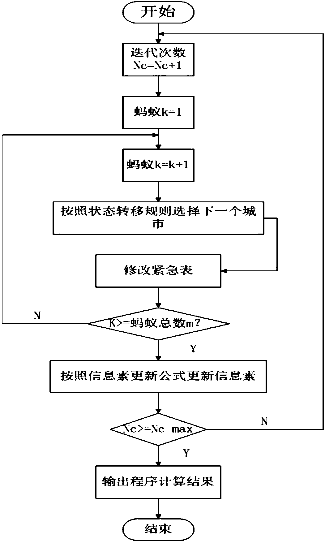 Unmanned vessel ant colony energy consumption optimal global path planning method based on electronic nautical chart