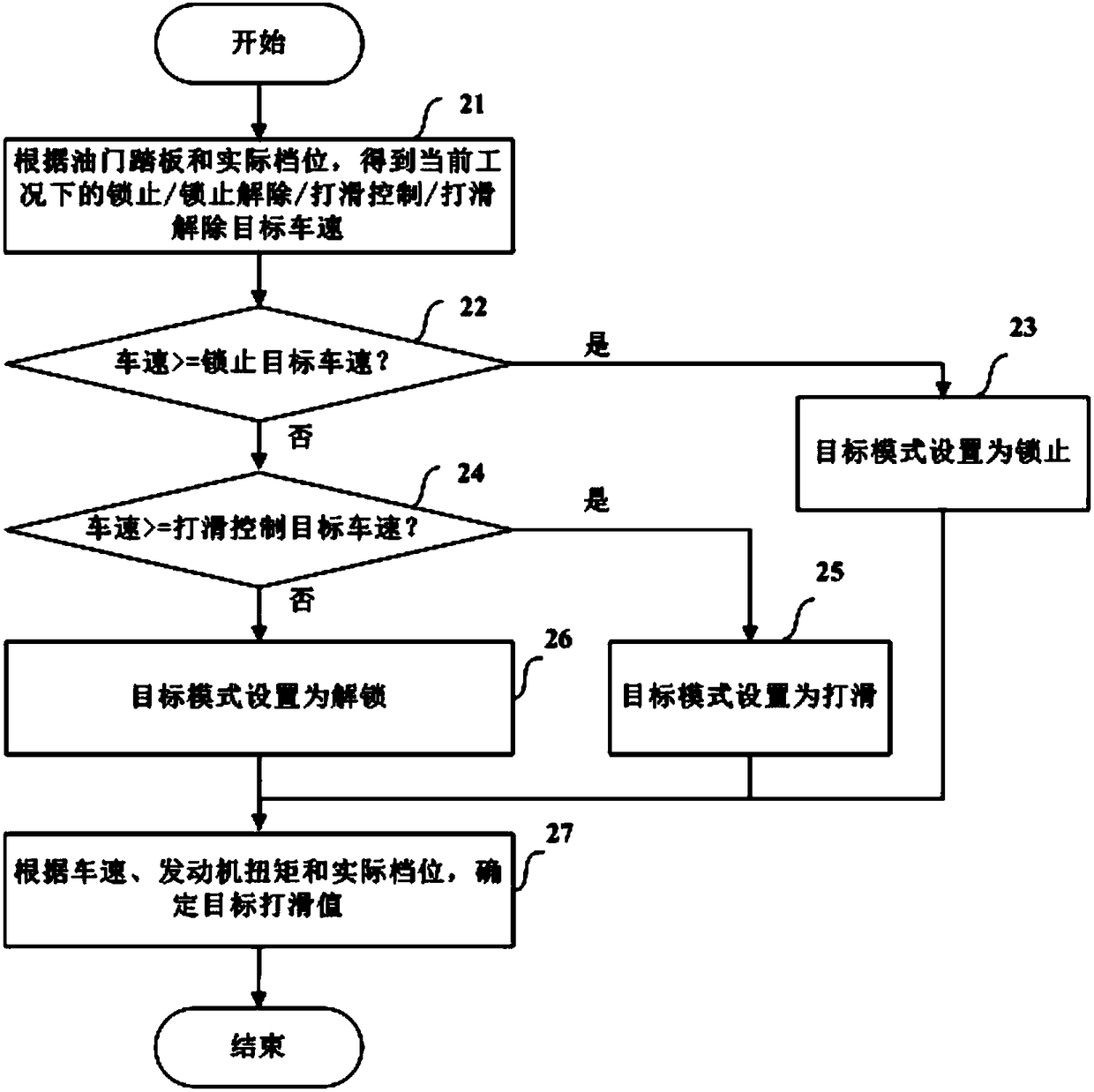 Control method of hydraulic torque converter