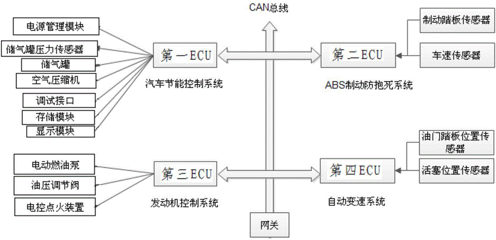 ARM (advanced RISC machine)-embedded energy-saving automobile control system