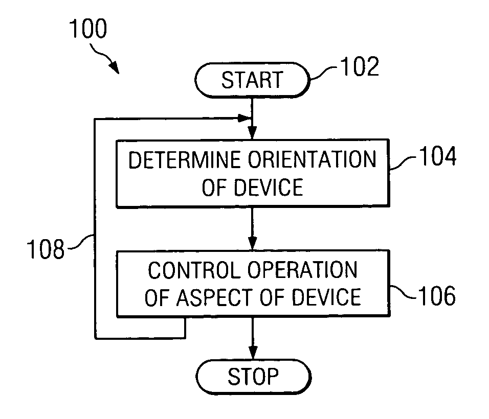 Method and system for controlling a portable communication device based on its orientation