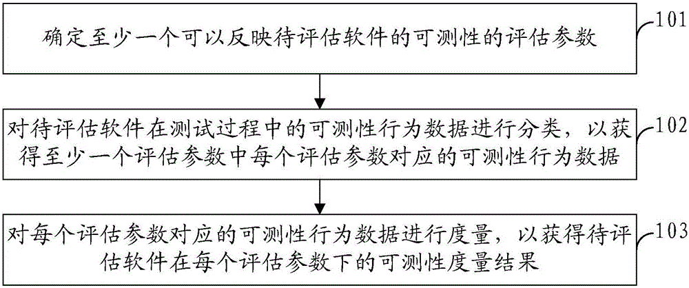 Software testability assessment method and device