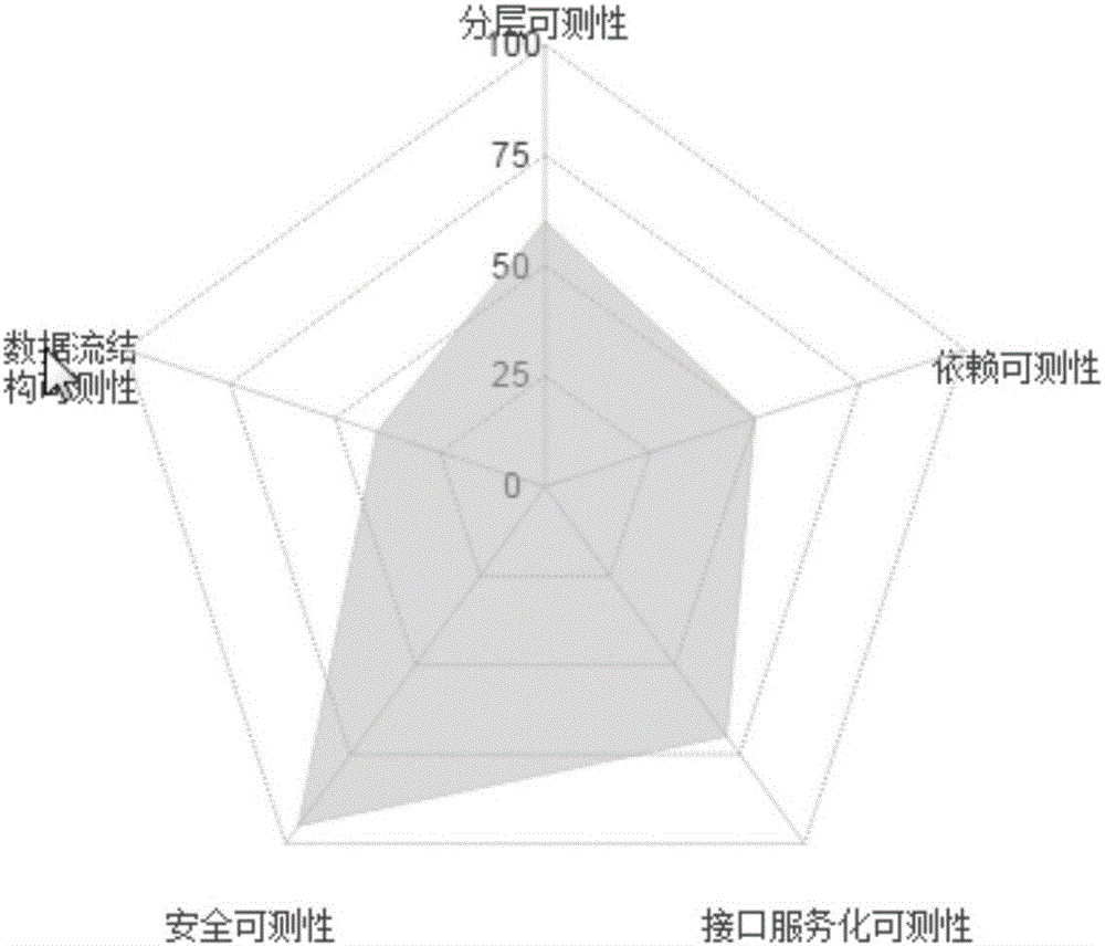 Software testability assessment method and device