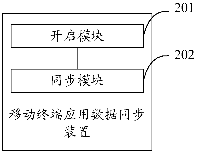 Mobile terminal application data synchronization method and device