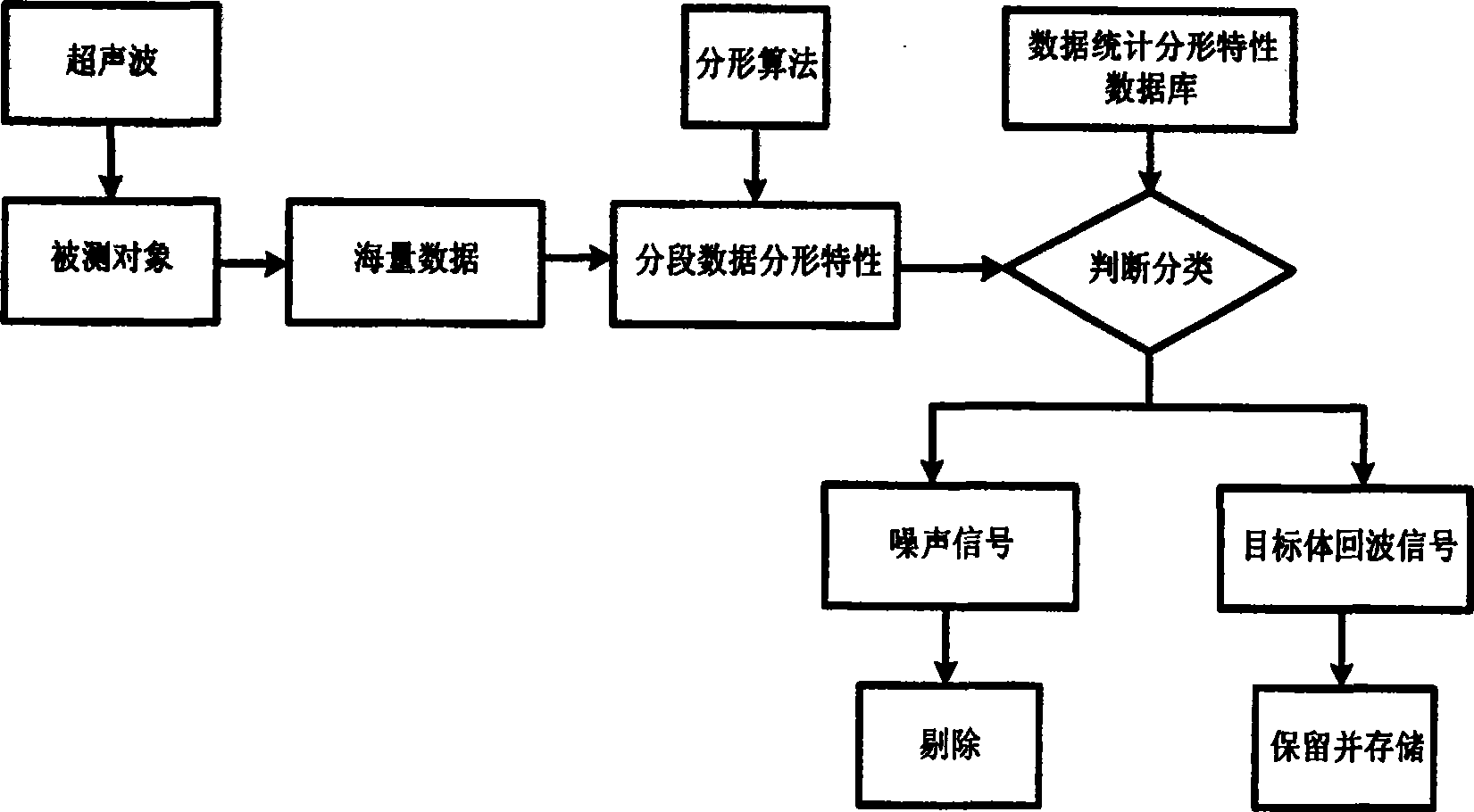 Fractal elimination method for mass data in ultrasonic intelligent detection