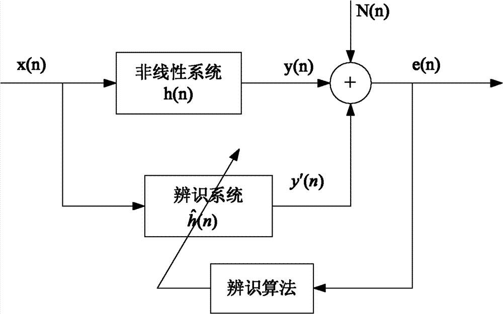 Non-linear system identification method based on particle swarm