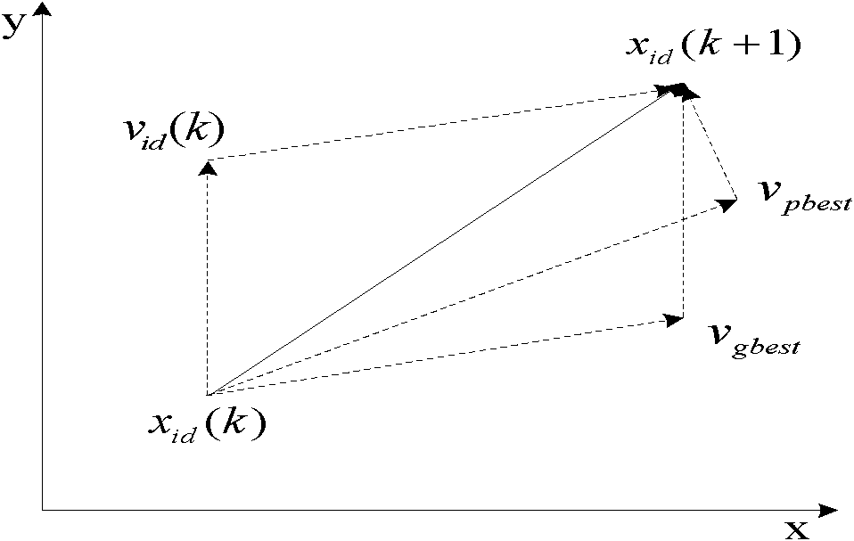 Non-linear system identification method based on particle swarm