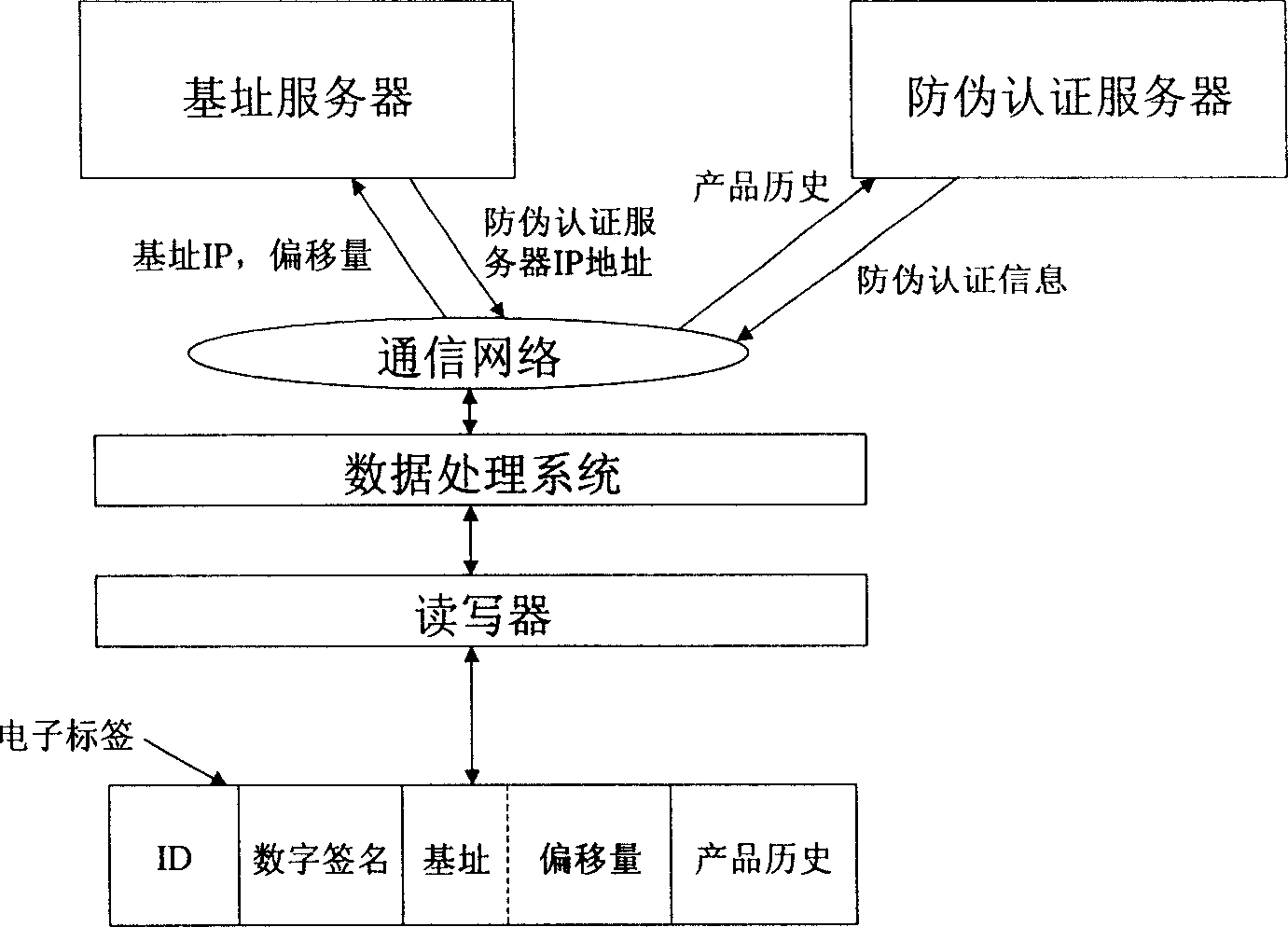 Method for anti false verification based on identification technique in radio frequency, and anti false system