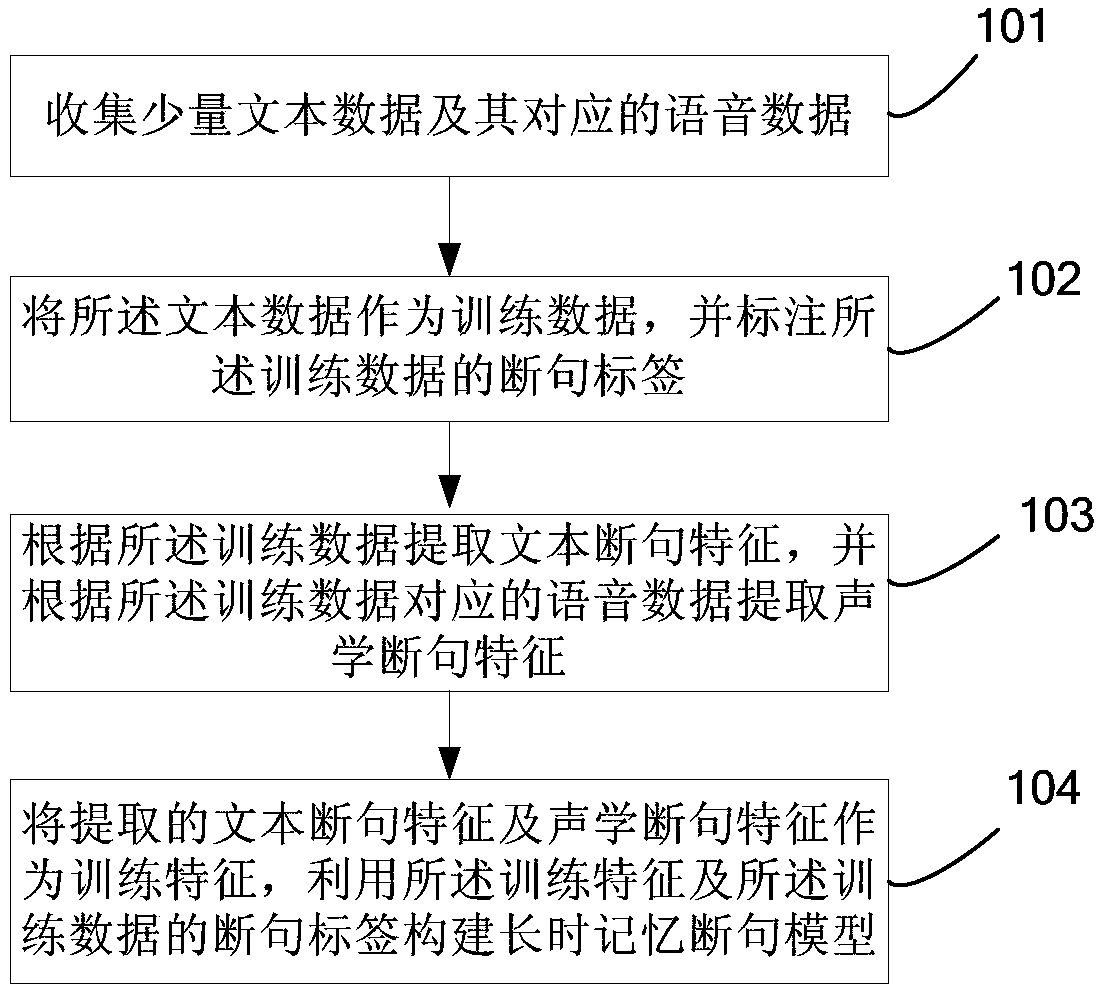 Text sentence segmentation method and system