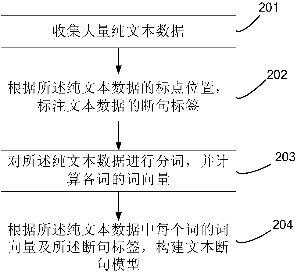 Text sentence segmentation method and system