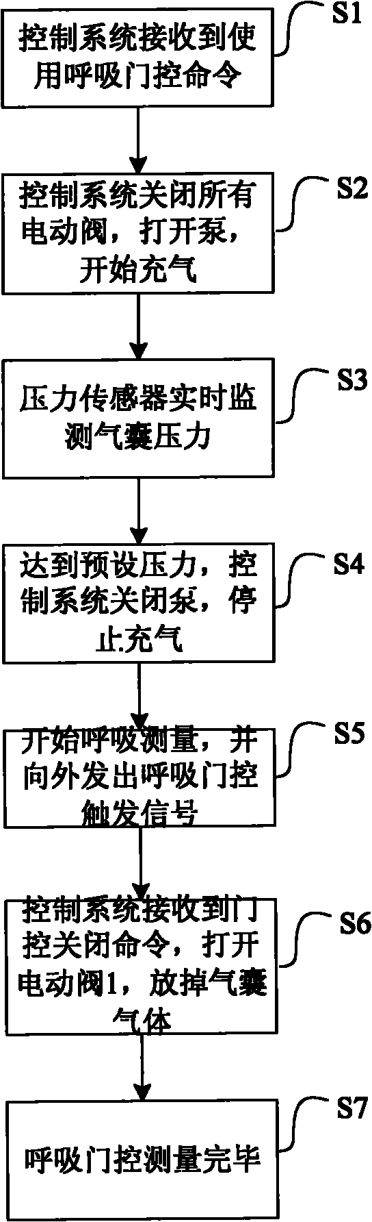 Respiration gate-controlled inflation system, inflation method and medical imaging equipment