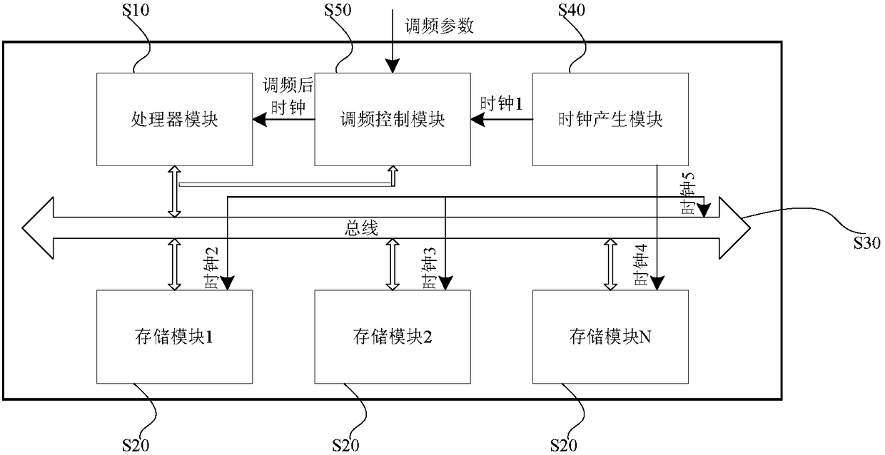 A method and device for fine-grained frequency modulation of a processor