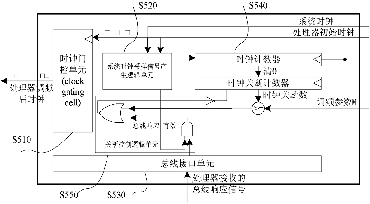 A method and device for fine-grained frequency modulation of a processor