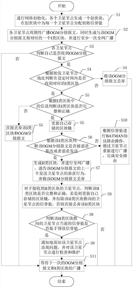 Satellite ad hoc network BATMAN secure routing method based on block chain