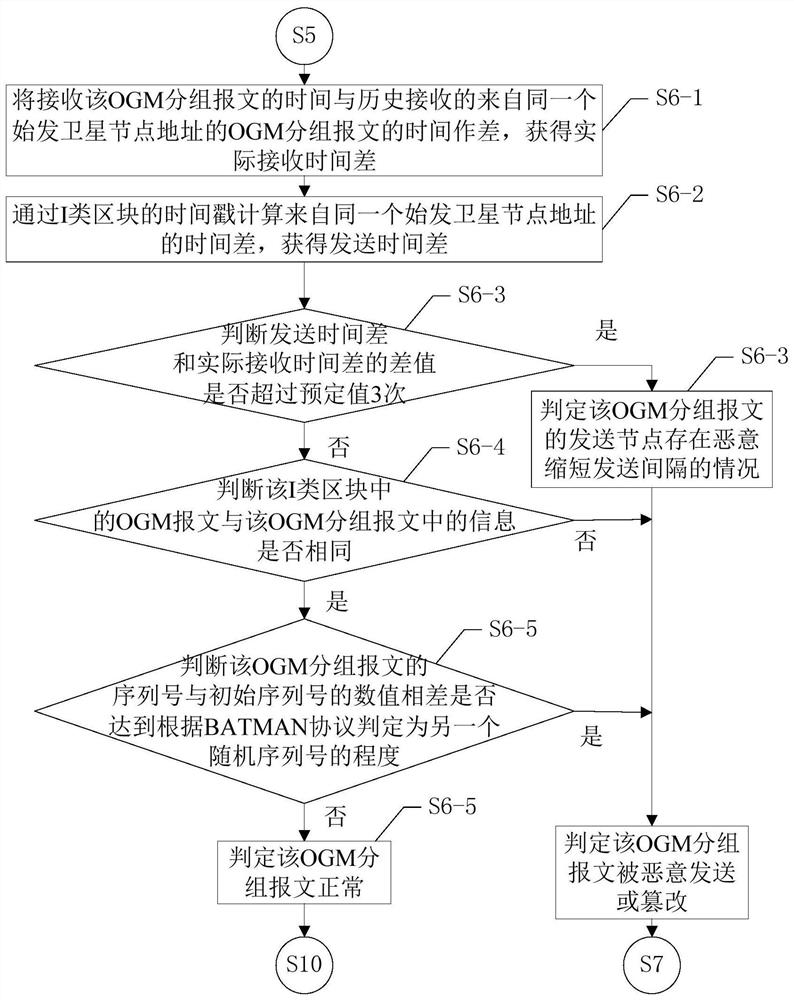 Satellite ad hoc network BATMAN secure routing method based on block chain