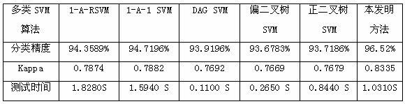 Remote sensing classification method for binary tree multi-category support vector machines