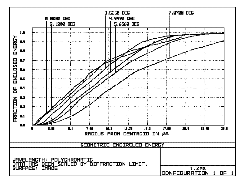 Gravity center locating energy detection optical system with long life