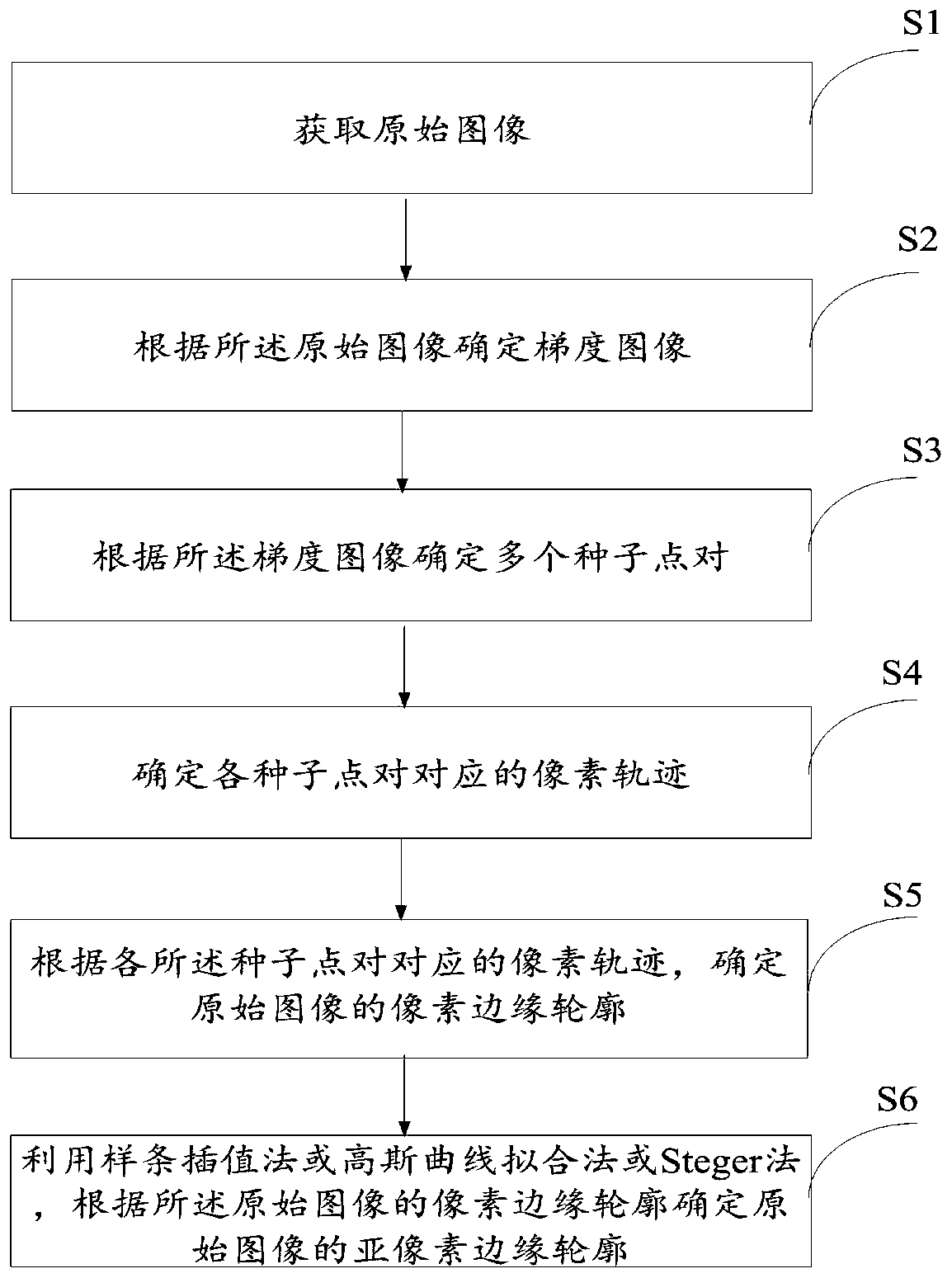 A sub-pixel edge detection method and system