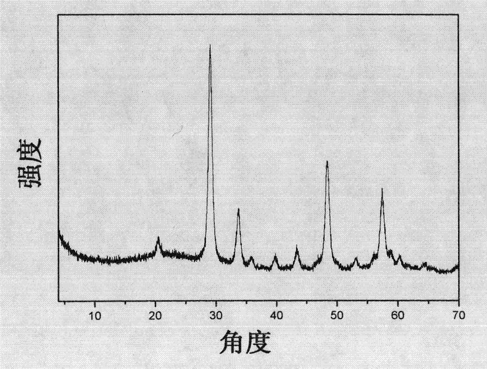 Method for preparing Ln2O3:RE&lt;3+&gt; and Ln2O3:RE&lt;3+&gt;@SiO2 monodisperse rare earth nano particles