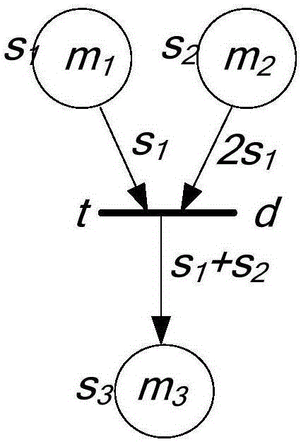 Virtual enterprise modeling and scheduling method based on Petri network