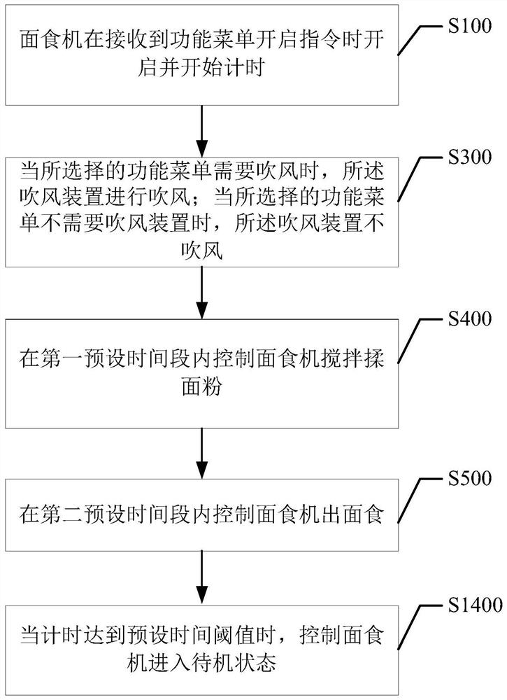 Control method, device, storage medium of pasta machine and pasta machine