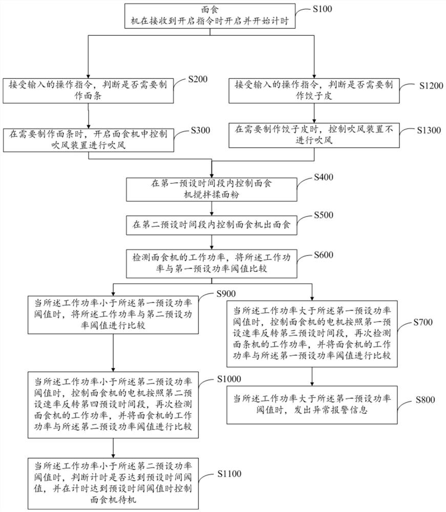 Control method, device, storage medium of pasta machine and pasta machine