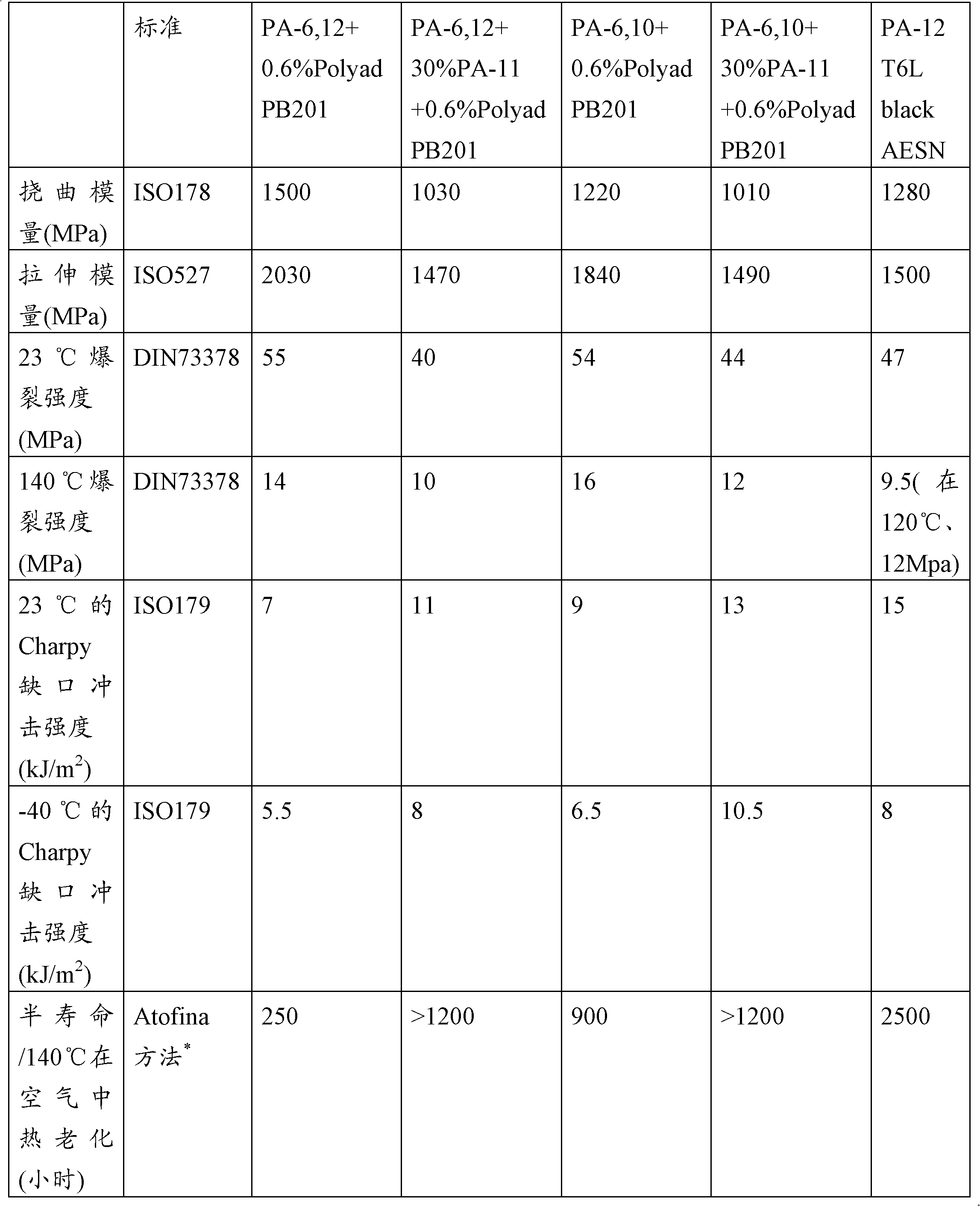 Polyamides semi-cristallins souples