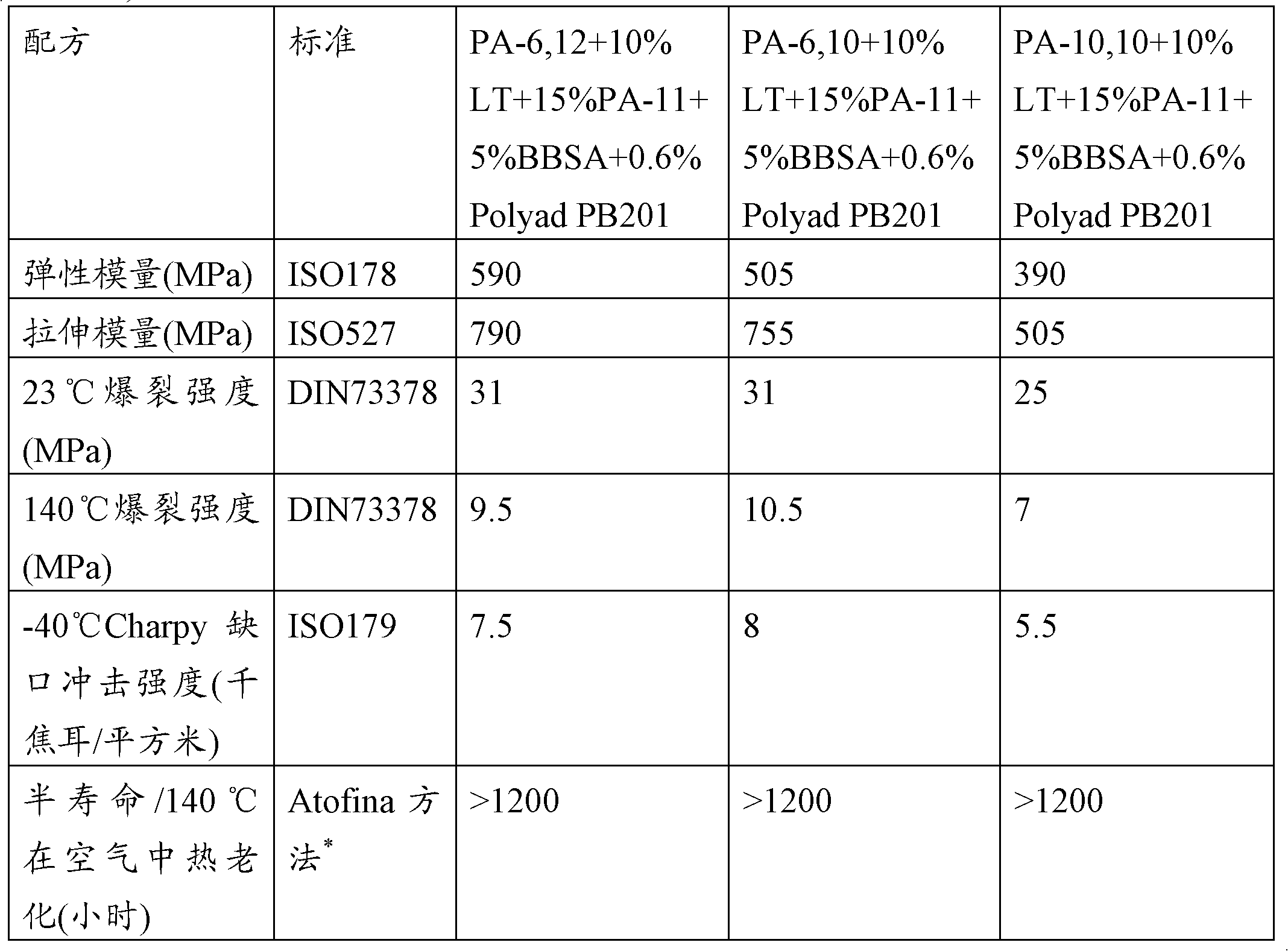 Polyamides semi-cristallins souples