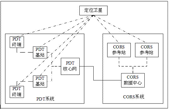 A method for improving the positioning accuracy of pdt base stations