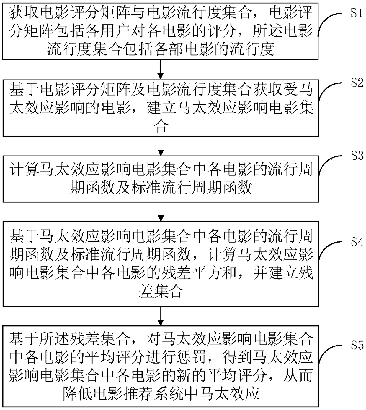 A method for reducing a Mai Chi effect in a movie recommendation system