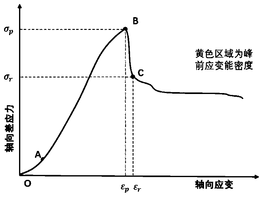 Rock brittleness evaluation method based on stress strain curve and scratch test