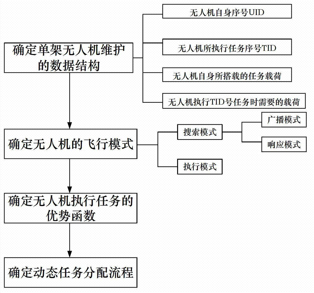 Method for cooperative search and dynamic task allocation of unmanned aerial vehicle teams under uncertain environment