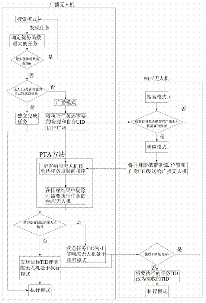 Method for cooperative search and dynamic task allocation of unmanned aerial vehicle teams under uncertain environment