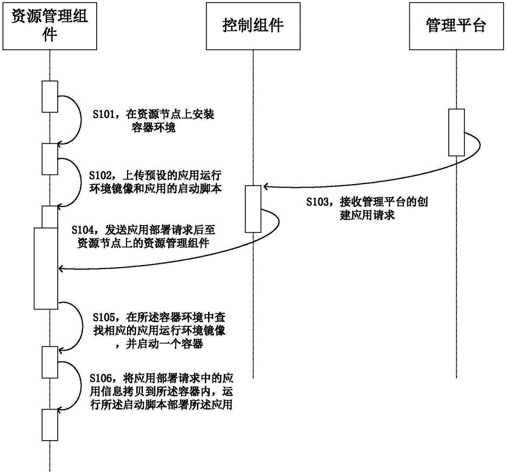 Application deployment method and cloud computing system