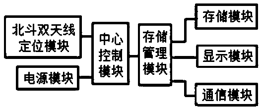 Beidou positioning system