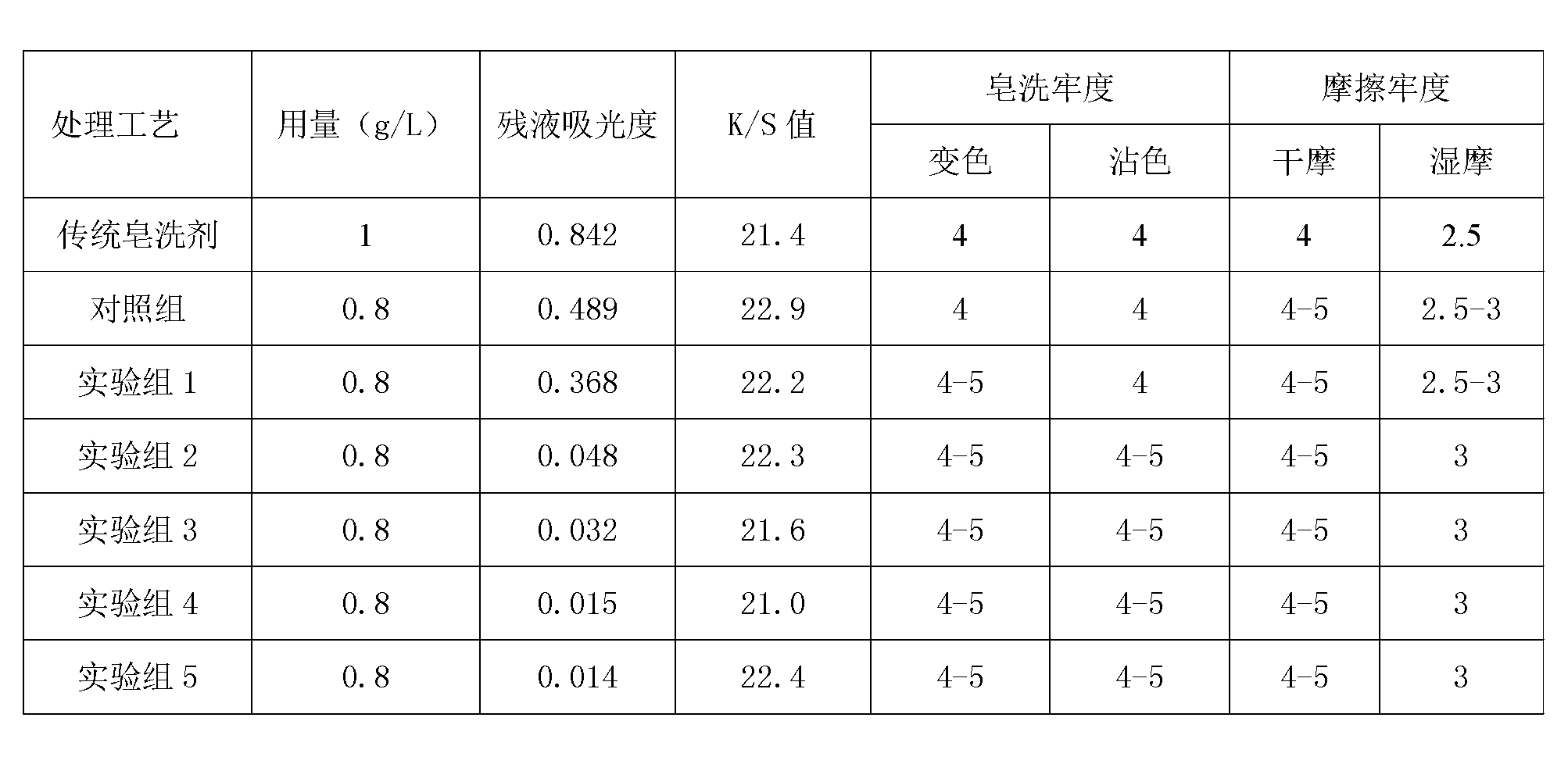 Soaping compound enzyme and application method thereof