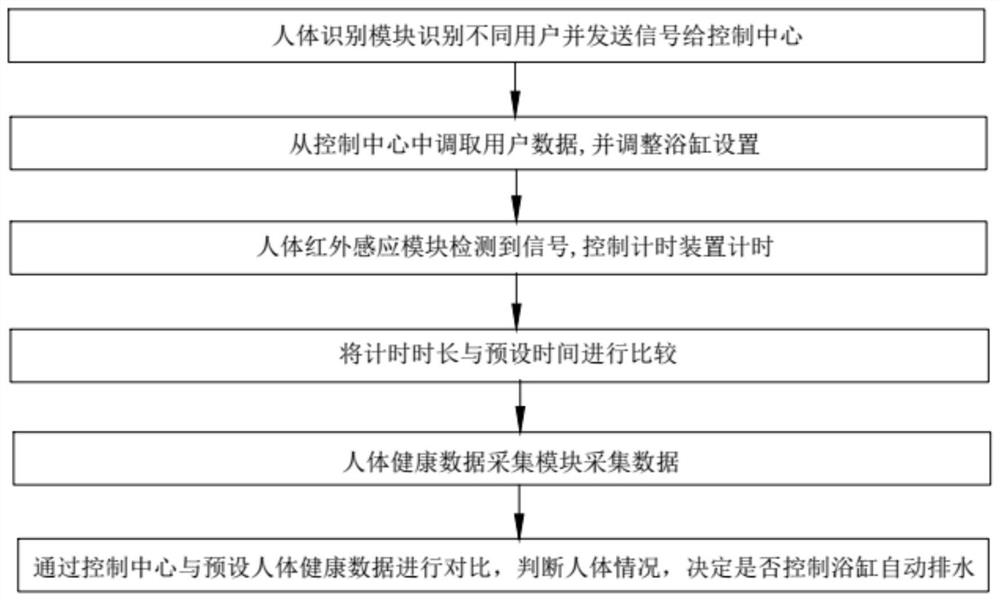 A method for intelligently identifying human body adjustment parameters and safety monitoring in a jacuzzi