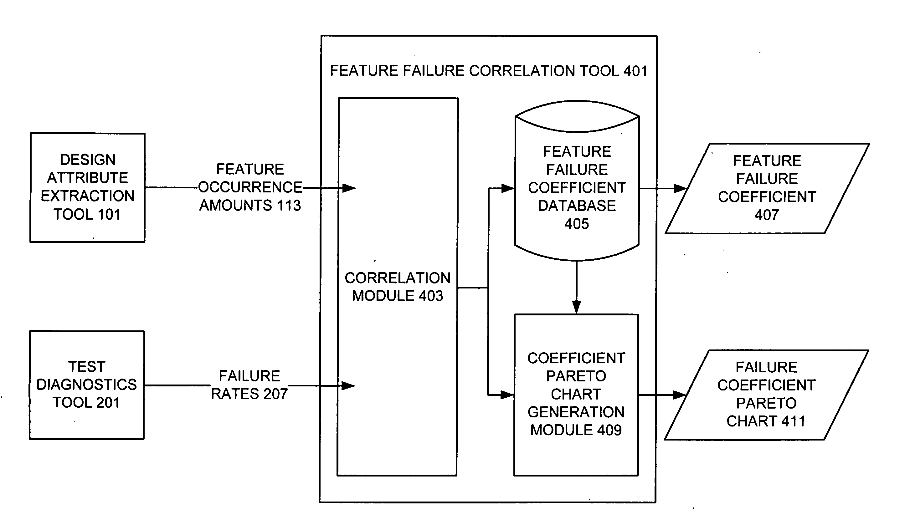 Feature failure correlation