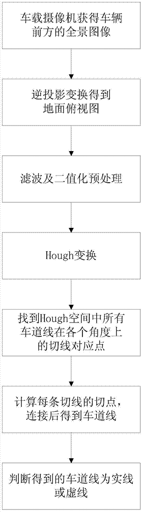 Traffic lane detection method based on equidistant curves