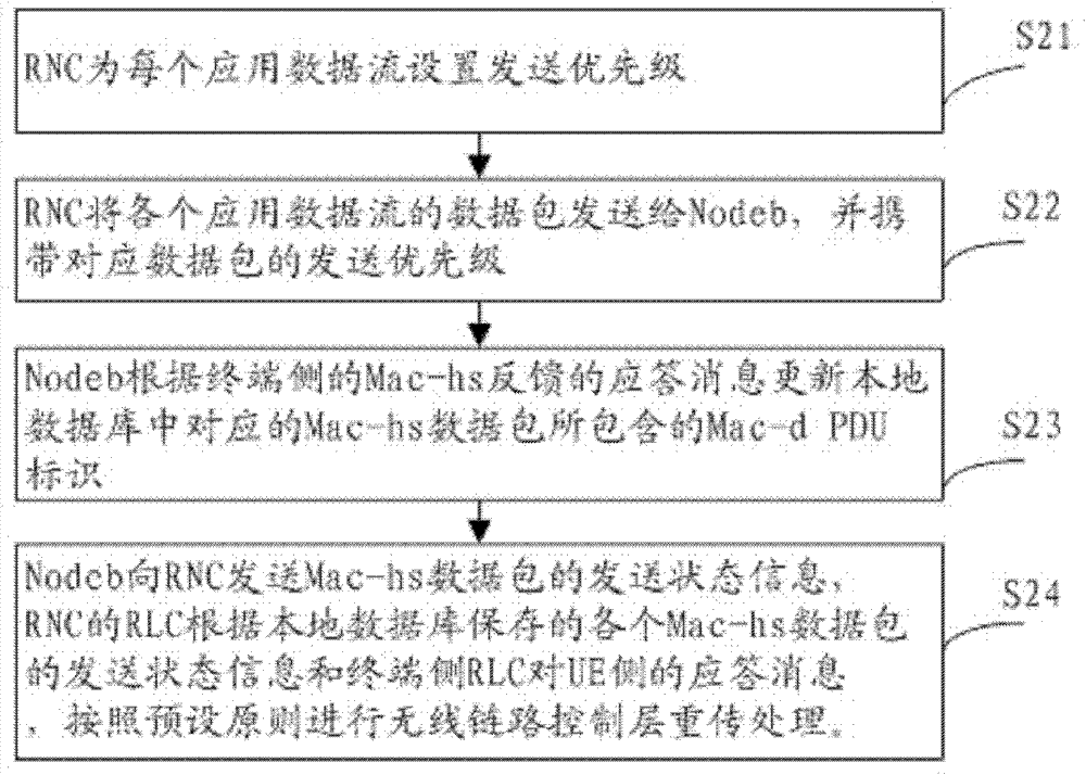 Method and system for retransmitting data