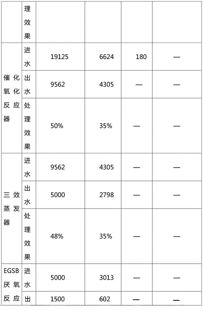 Process for treating epoxy resin production wastewater